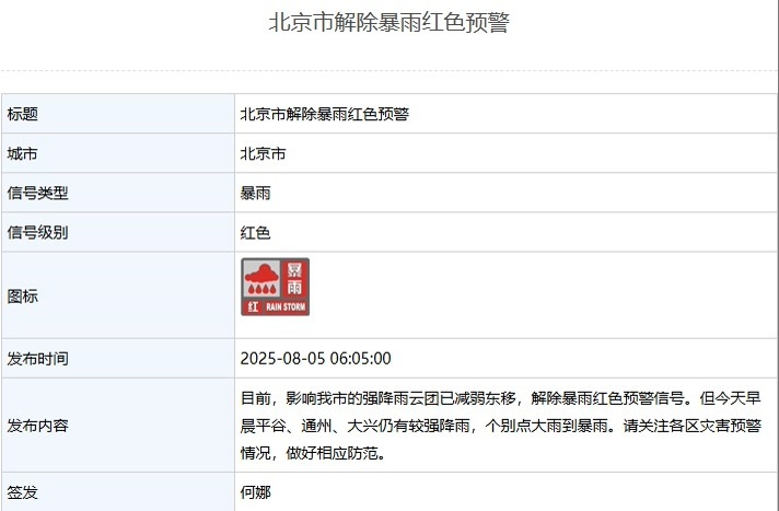北京市解除暴雨红色预警，全市普降大雨，平谷、通州、大兴仍有较强降雨