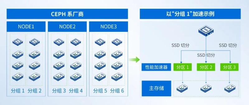 数据重建异常耗时？深信服EDS存储通过创新技术提升可靠性